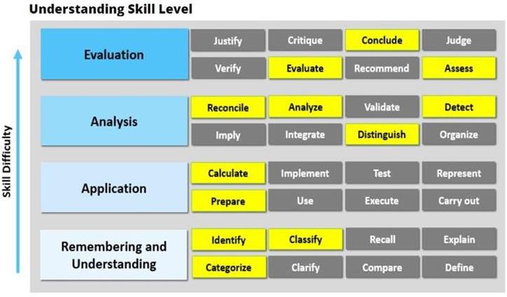 Understanding Skill Level_2017 CPA Exam Changes Understanding Skill Level_2017 CPA Exam Changes