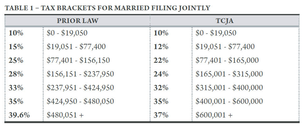 Beyond Section 199A: Other TCJA Tax Changes