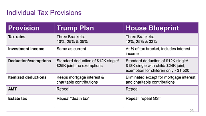 Individual Income Tax Provisions - Trump vs. GOP Individual Income Tax Provisions - Trump vs. GOP