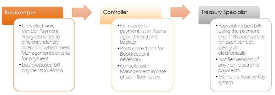 Improving Internal Controls In Small Nonprofits