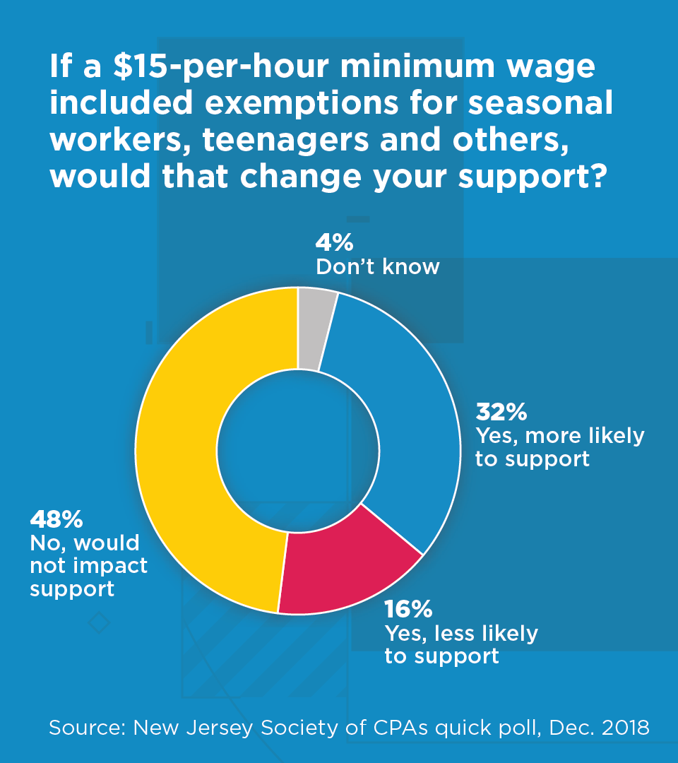 New Jersey CPAs Say Minimum Wage Should Be Raised, But Not to 15