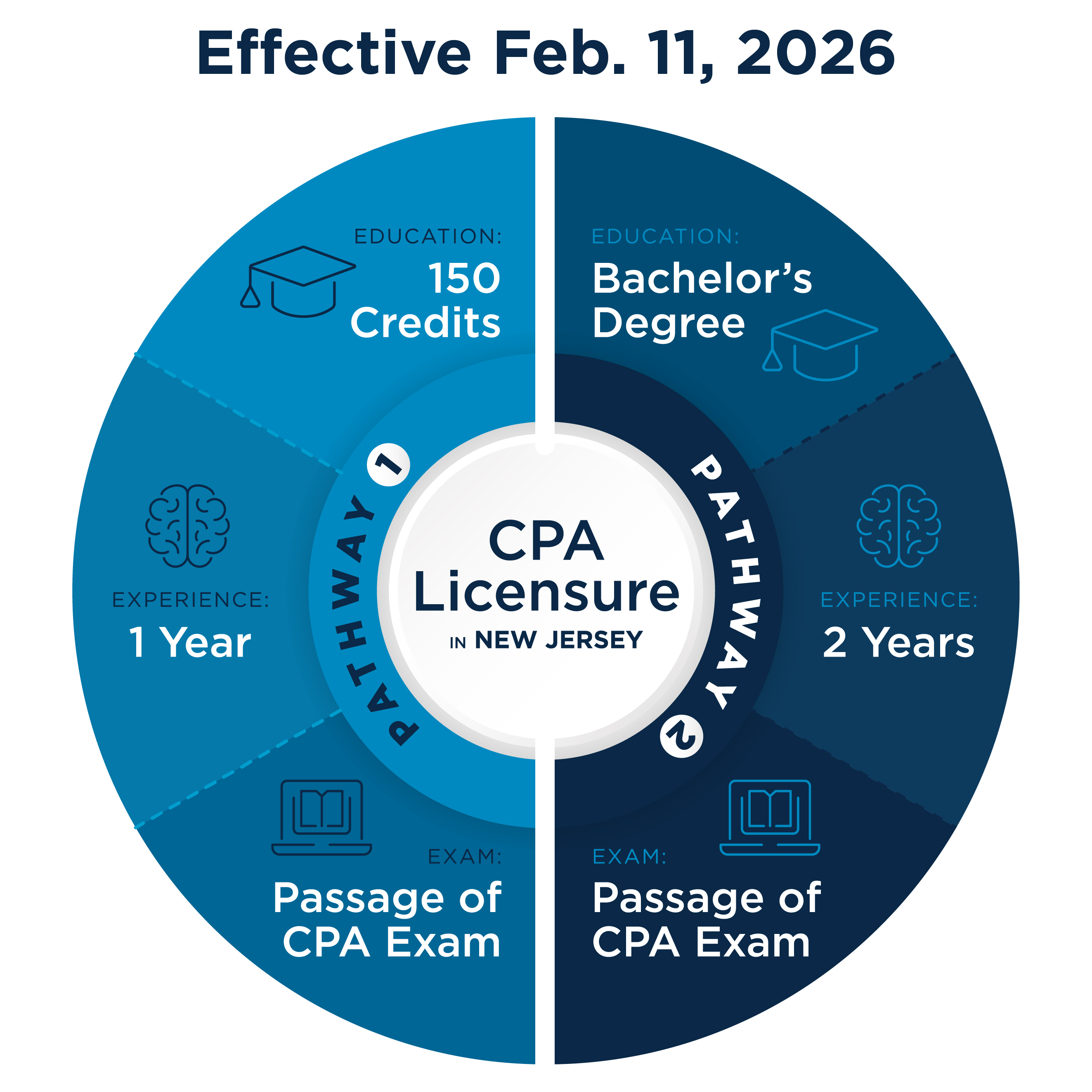 Pathways to CPA licensure
