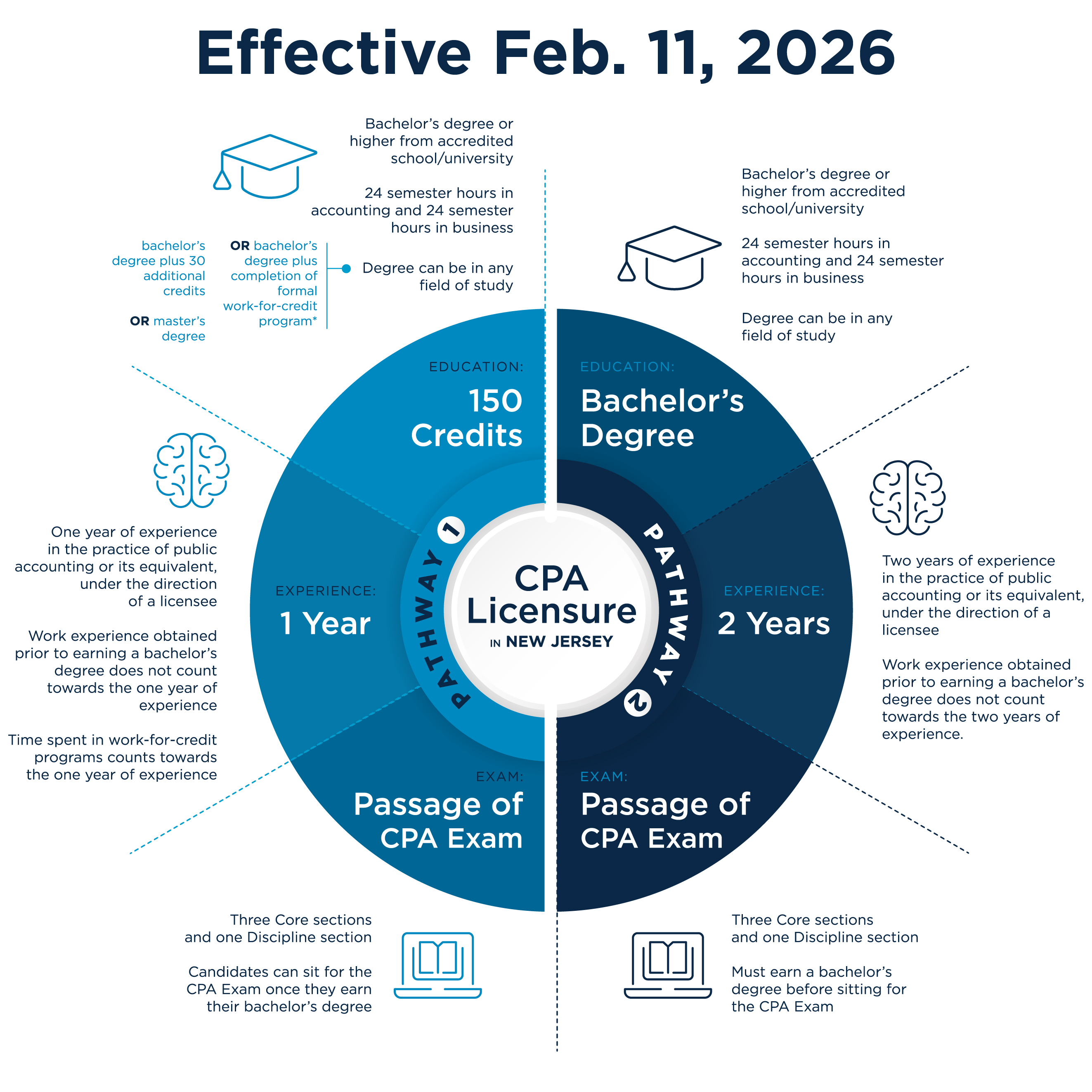 Pathways to CPA licensure