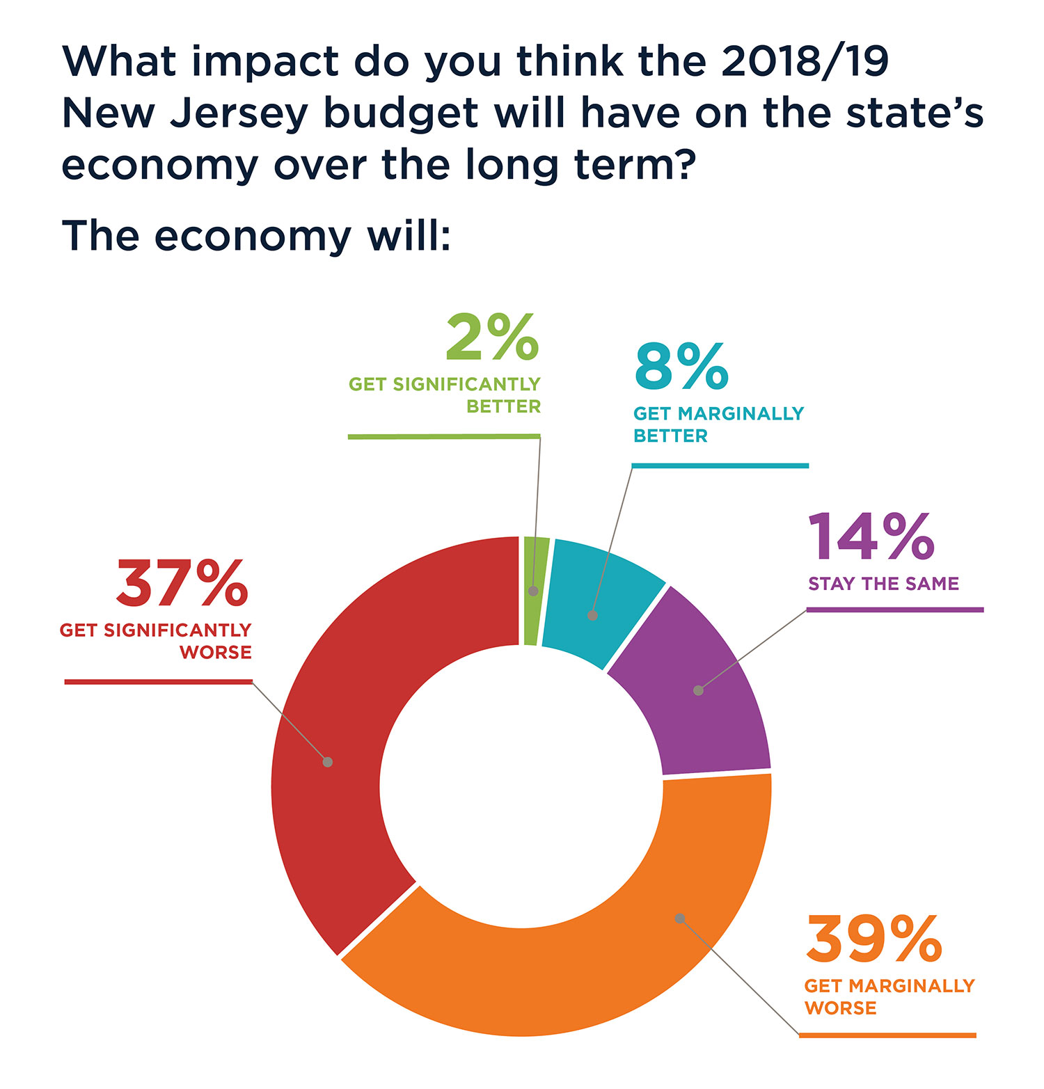 more than 75 percent of cpas say new jersey s budget will new jersey state tax chart