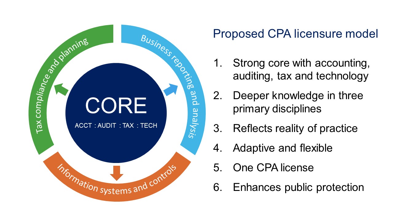 Proposed CPA licensure model